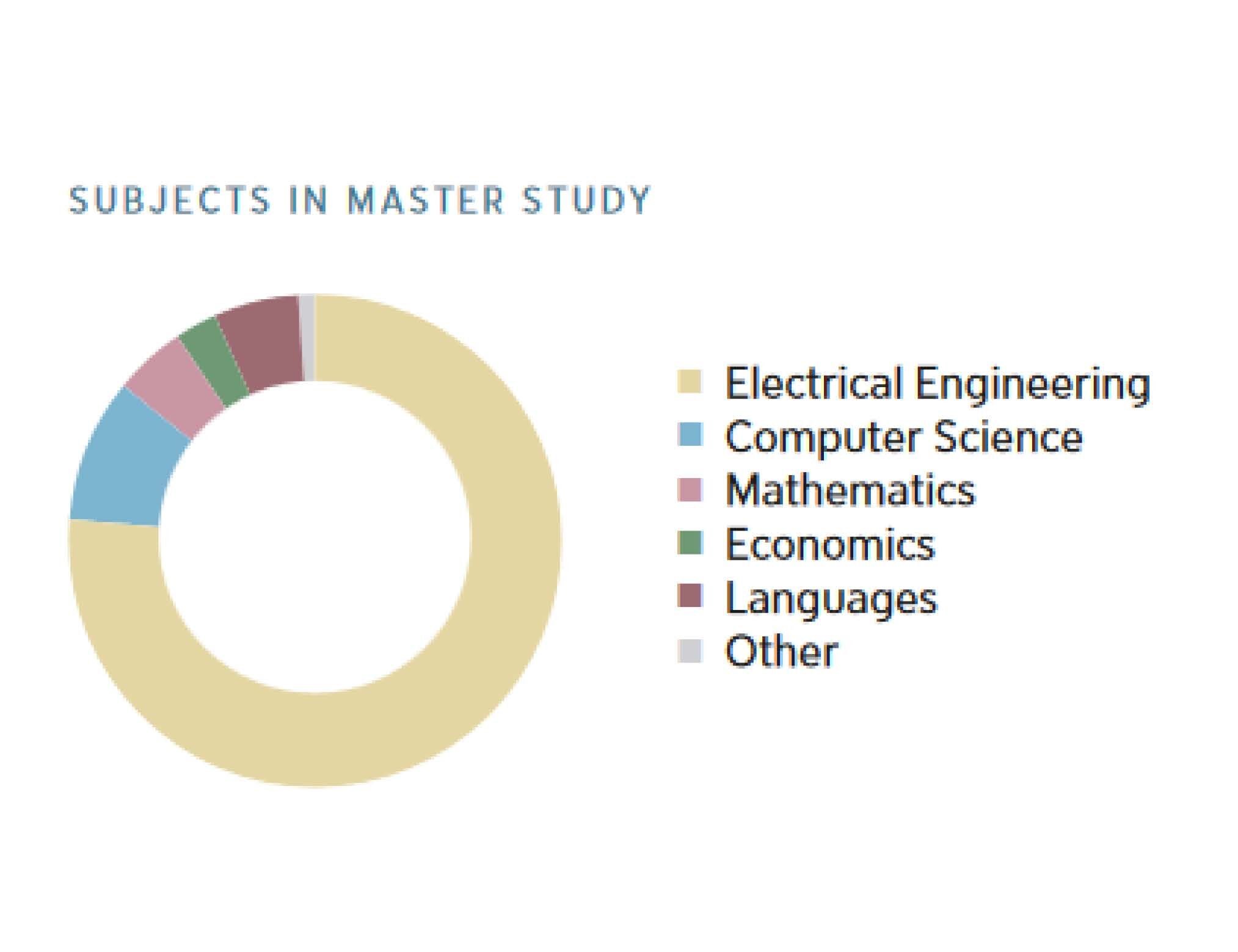 Elite Master's Study Programme Advanced Signal Processing and